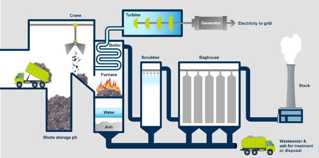 Energy recovery Incineration