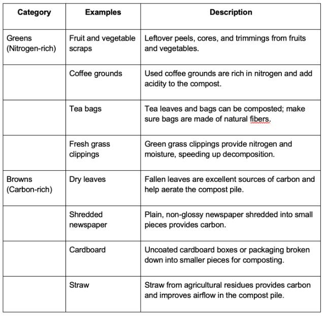 Home Composting - Materials