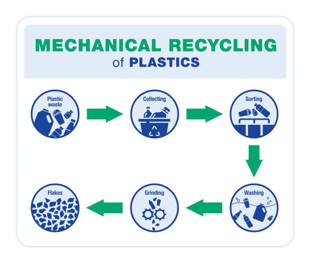 mechanical recycling cycle